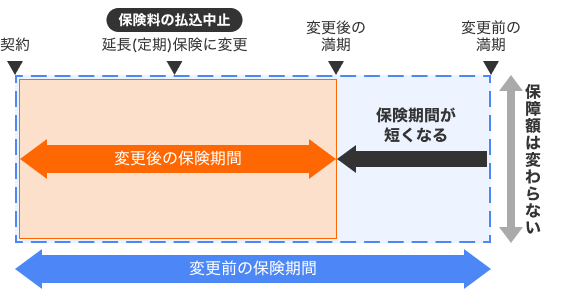 図:延長(定期)保険